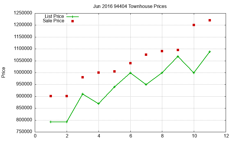 94404 Townhouses Just Sold 2016-06