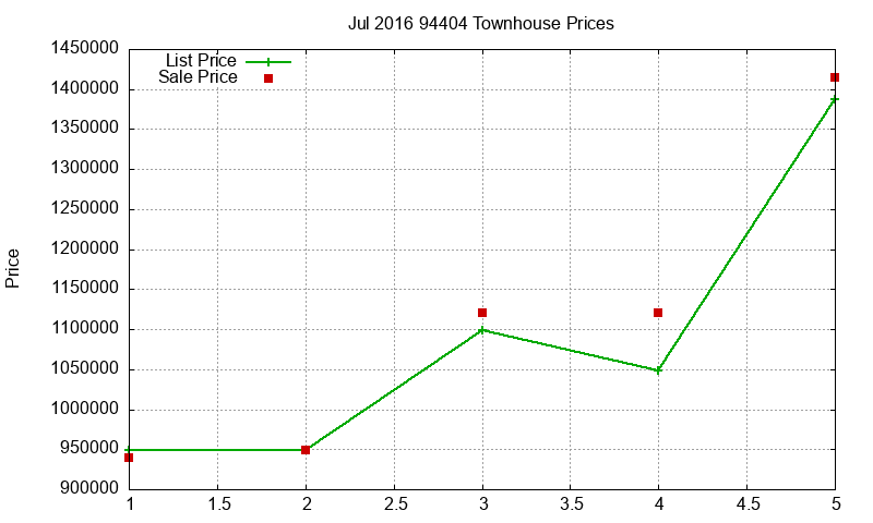 94404 Townhouses Just Sold 2016-07