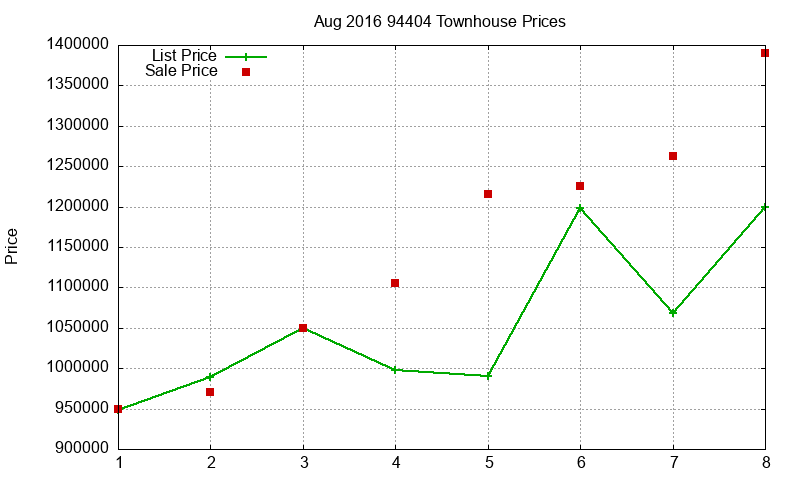 94404 Townhouses Just Sold 2016-08