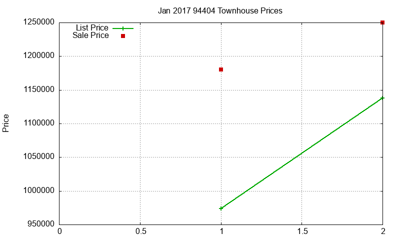 94404 Townhouses Just Sold 2017-01