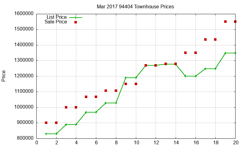 94404 Townhouses Just Sold 2017-03 94404 Townhouses Just Sold 2017-03