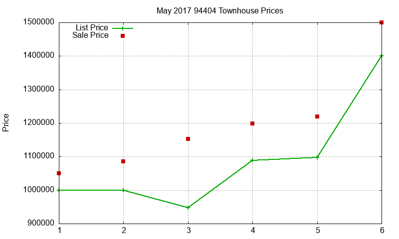 94404 Townhouses Just Sold 2017-05 94404 Townhouses Just Sold 2017-05