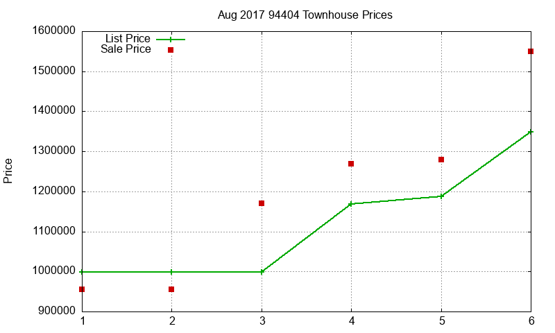 94404 Townhouses Just Sold 2017-08