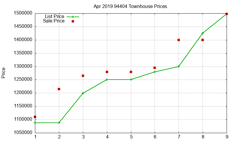 94404 Townhouses Just Sold 2019-04 94404 Townhouses Just Sold 2019-04