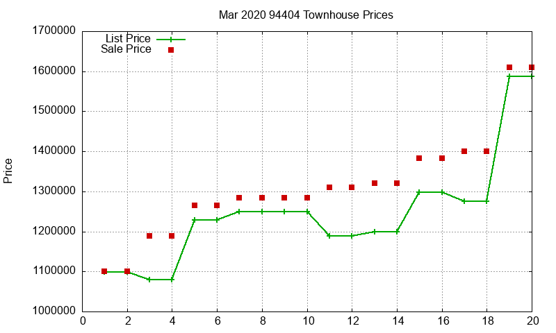 94404 Townhouses Just Sold 2020-03