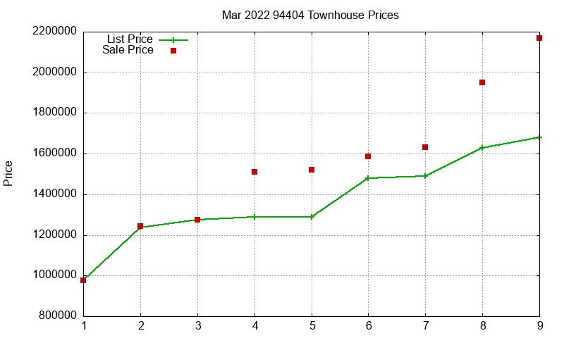 94404 Townhouses Just Sold 2022-03 94404 Townhouses Just Sold 2022-03