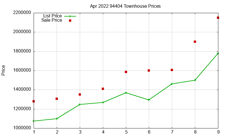 94404 Townhouses Just Sold 2022-04 94404 Townhouses Just Sold 2022-04