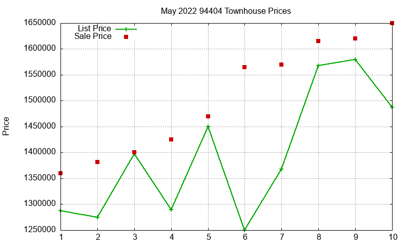 94404 Townhouses Just Sold 2022-05 94404 Townhouses Just Sold 2022-05
