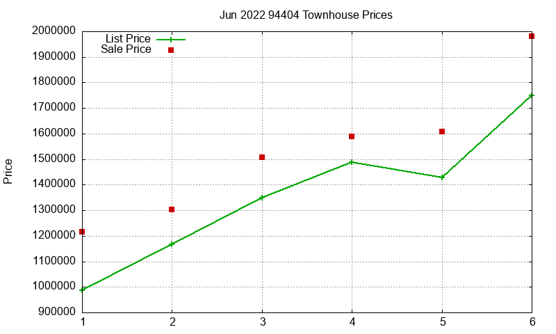 94404 Townhouses Just Sold 2022-06 94404 Townhouses Just Sold 2022-06