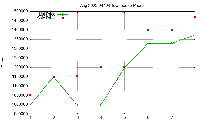 94404 Townhouses Just Sold 2023-08 94404 Townhouses Just Sold 2023-08