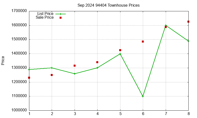 94404 Townhouses Just Sold 2024-09