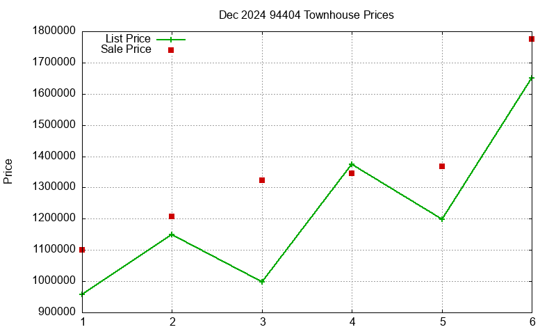 94404 Townhouses Just Sold 2024-12