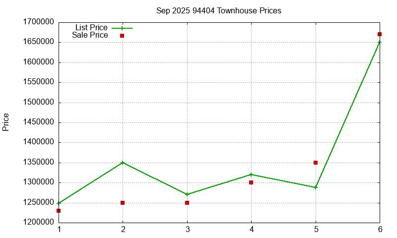 94404 Townhouses Just Sold 2025-09