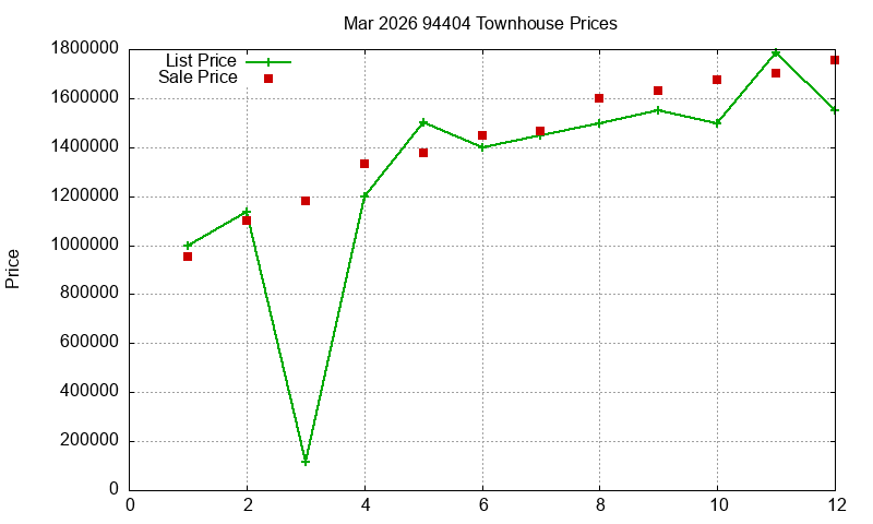 94404 Townhouses Just Sold 2026-03