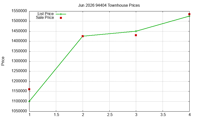 94404 Townhouses Just Sold 2026-06