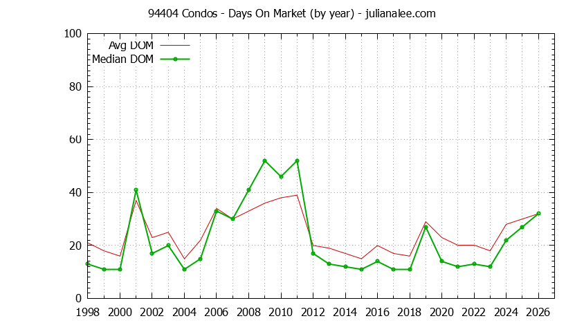 Graph of the Yearly Average Days On Market for 94404 Condos - 94404 Real Estate Trends