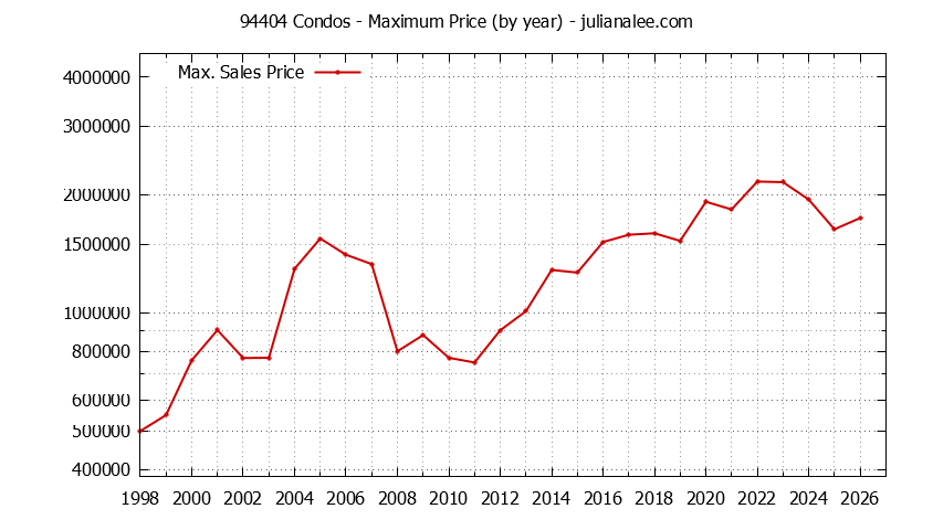 Graph of the Yearly Maximum Price of 94404 Condos - 94404 Real Estate Trends