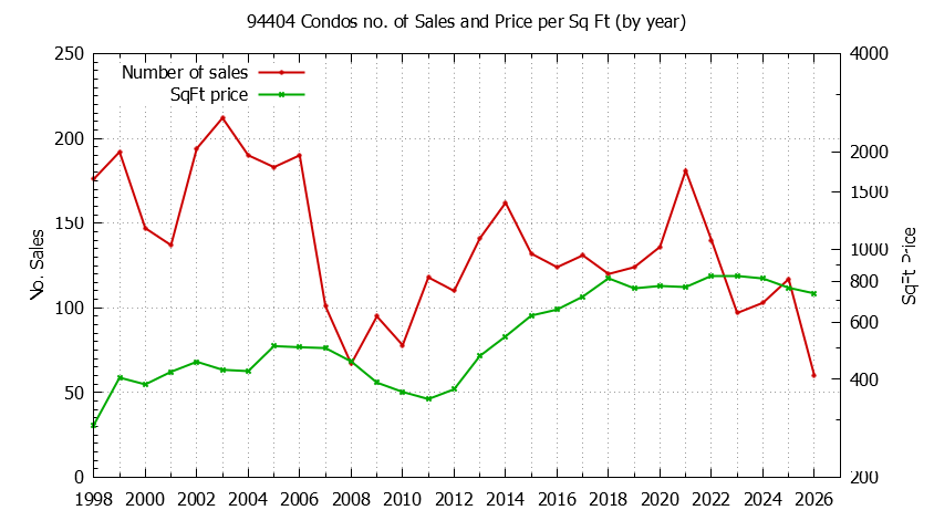 Graph of the Yearly Number of 94404 Condos Sold - 94404 Real Estate Trends