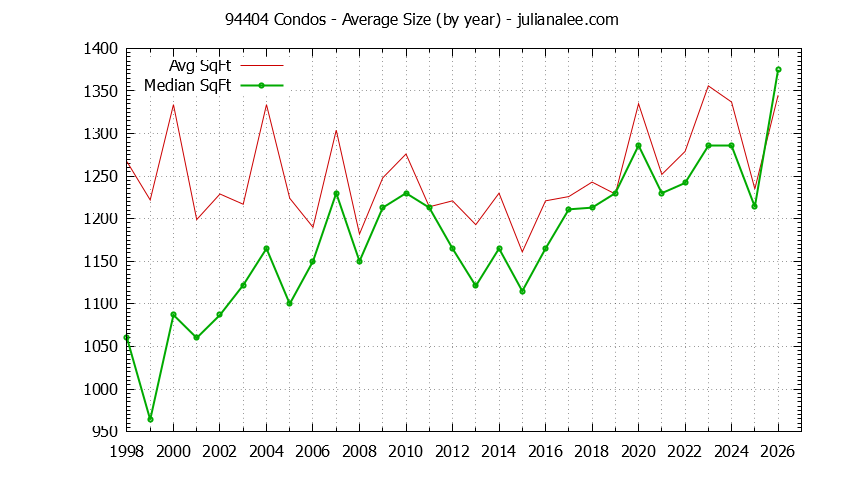 Graph of the Yearly Average Size of 94404 Condos Sold - 94404 Real Estate Trends