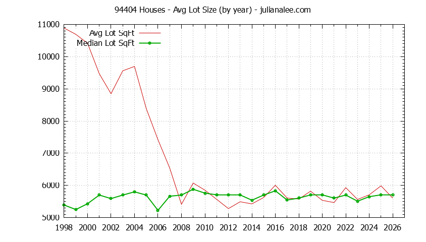 Graph of the Yearly Average Lot Size of 94404 Houses Sold - 94404 Real Estate Trends