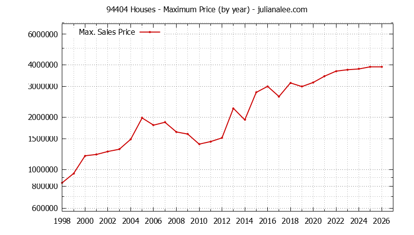 Graph of the Yearly Maximum Price of 94404 Houses - 94404 Real Estate Trends