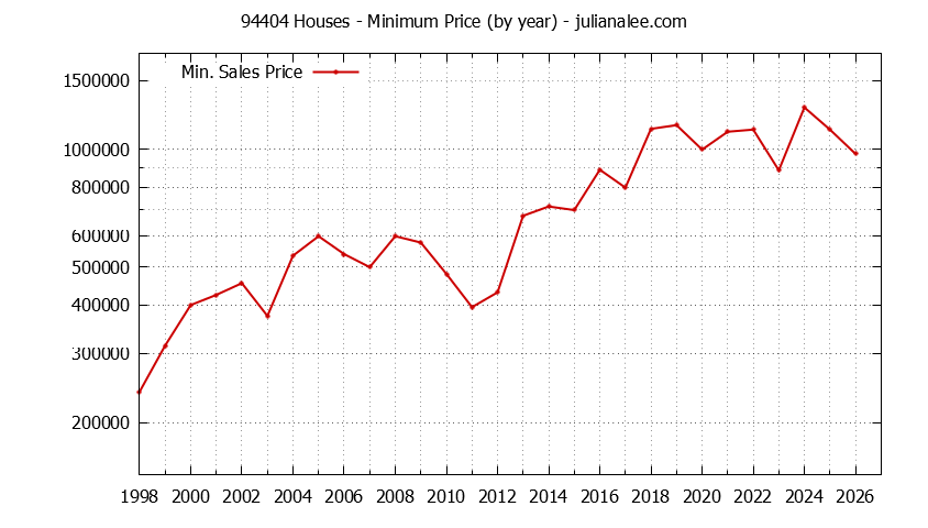 Graph of the Yearly Minimum Price of 94404 Houses - 94404 Real Estate Trends