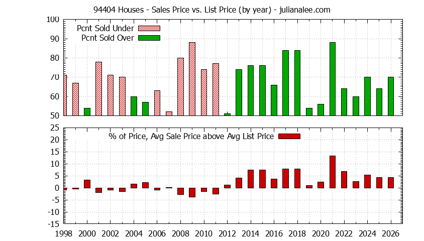 Graph of the Yearly Average Sales Price vs. List Price for 94404 Houses - 94404 Real Estate Trends