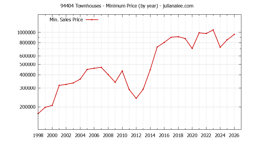 Graph of the Yearly Minimum Price of 94404 Townhouses - 94404 Real Estate Trends