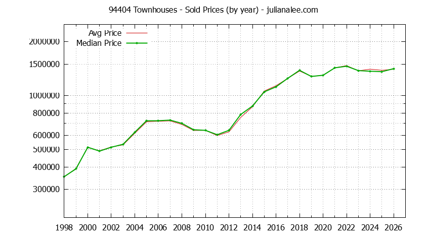 Graph of the Yearly Median and Average 94404 Home Prices for Townhouses - 94404 Real Estate Trends