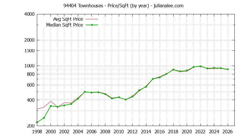 Graph of the Yearly Average Price Per Square Foot for 94404 Townhouses - 94404 Real Estate Trends