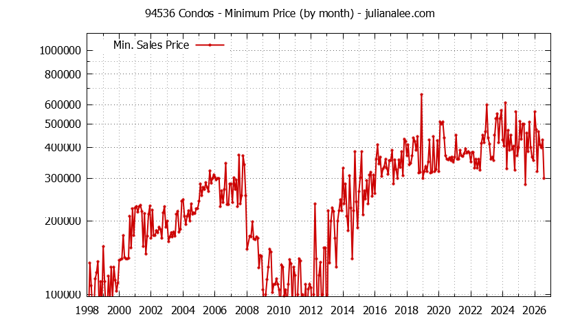Graph of the Monthly Minimum Price of 94536 Condos - 94536 Real Estate Trends