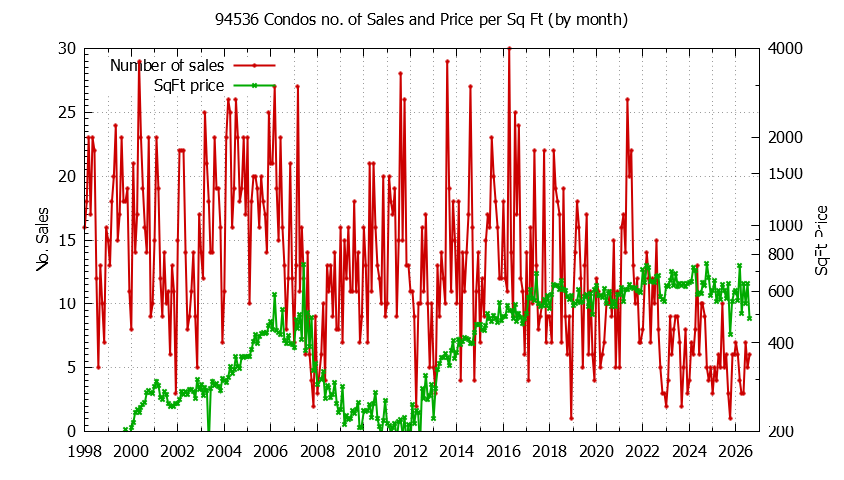 Graph of the Monthly Number of 94536 Condos Sold - 94536 Real Estate Trends