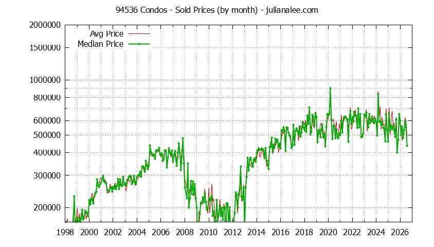 Graph of the Monthly Median and Average 94536 Home Prices for Condos - 94536 Real Estate Trends