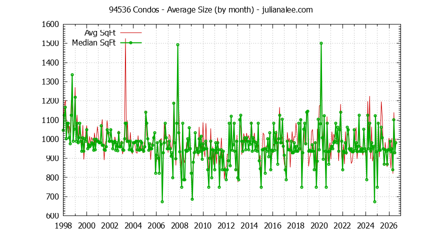 Graph of the Monthly Average Size of 94536 Condos Sold - 94536 Real Estate Trends