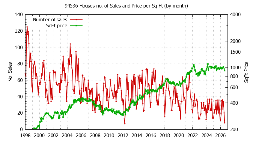 Graph of the Monthly Number of 94536 Houses Sold - 94536 Real Estate Trends
