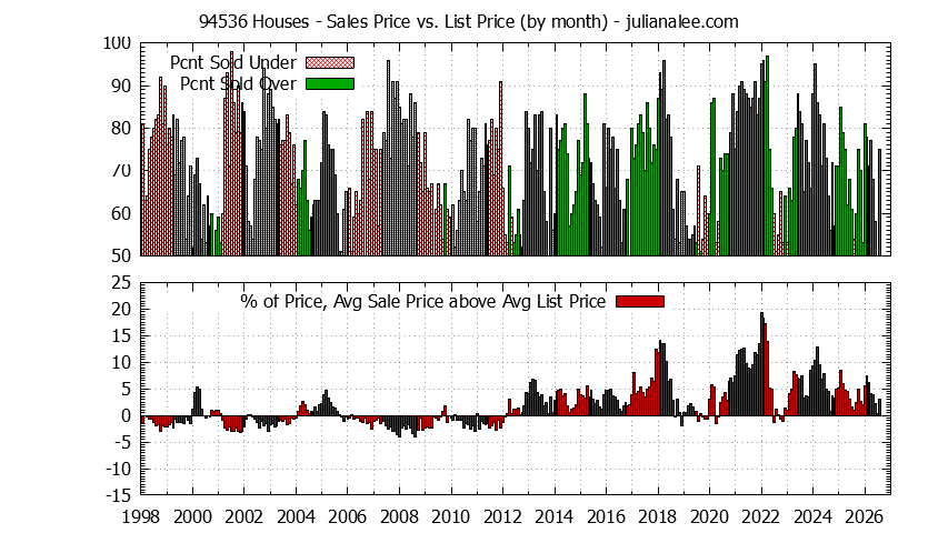 Graph of the Monthly Average Sales Price vs. List Price for 94536 Houses - 94536 Real Estate Trends