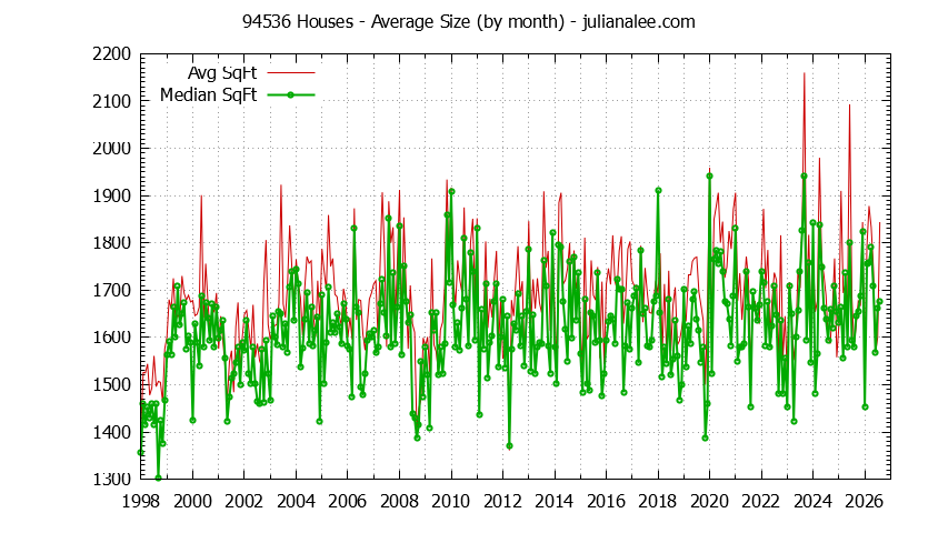 Graph of the Monthly Average Size of 94536 Houses Sold - 94536 Real Estate Trends