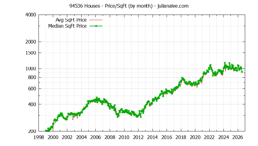 Graph of the Monthly Average Price Per Square Foot for 94536 Houses - 94536 Real Estate Trends