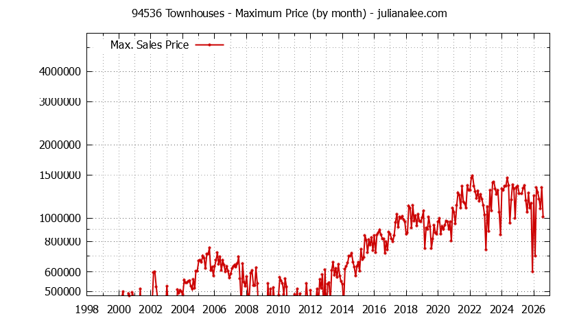 Graph of the Monthly Maximum Price of 94536 Townhouses - 94536 Real Estate Trends