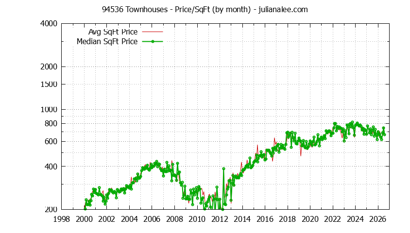 Graph of the Monthly Average Price Per Square Foot for 94536 Townhouses - 94536 Real Estate Trends