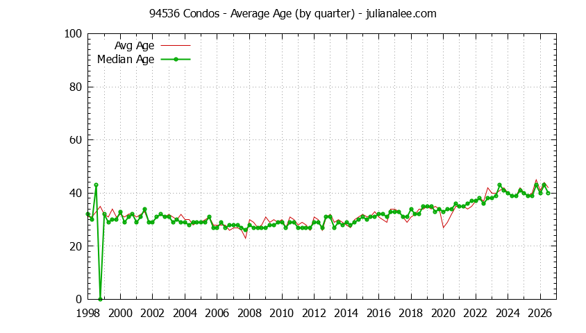 Quarterly Average Age of 94536 Condos Sold Graph of the Quarterly Average Age of 94536 Condos Sold - 94536 Real Estate Trends