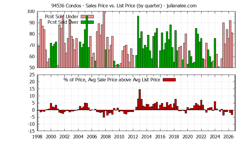 Graph of the Quarterly Average Sales Price vs. List Price for 94536 Condos - 94536 Real Estate Trends