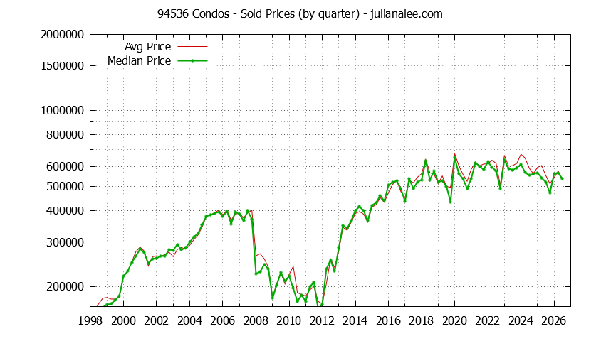 Graph of the Quarterly Median and Average 94536 Home Prices for Condos - 94536 Real Estate Trends