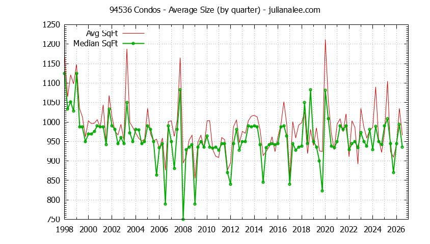 Graph of the Quarterly Average Size of 94536 Condos Sold - 94536 Real Estate Trends