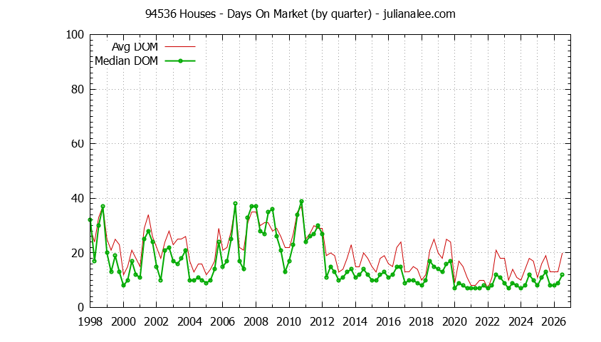 Graph of the Quarterly Average Days On Market for 94536 Houses - 94536 Real Estate Trends