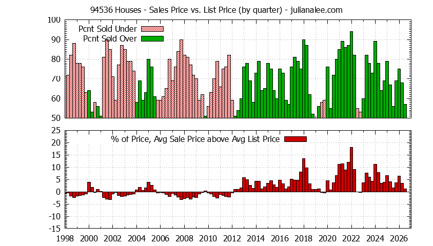 Graph of the Quarterly Average Sales Price vs. List Price for 94536 Houses - 94536 Real Estate Trends