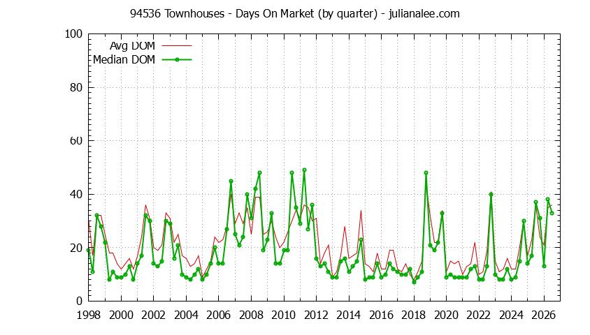 Graph of the Quarterly Average Days On Market for 94536 Townhouses - 94536 Real Estate Trends