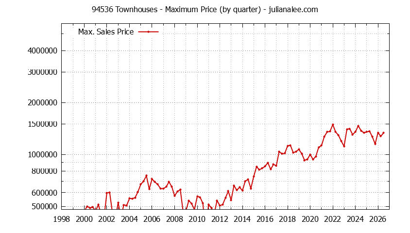 Graph of the Quarterly Maximum Price of 94536 Townhouses - 94536 Real Estate Trends