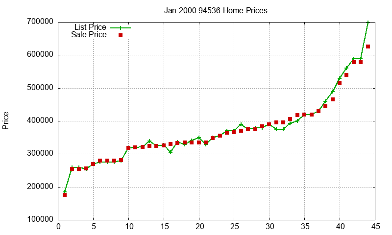 94536 Homes Just Sold 2000-01 94536 Homes Just Sold 2000-01
