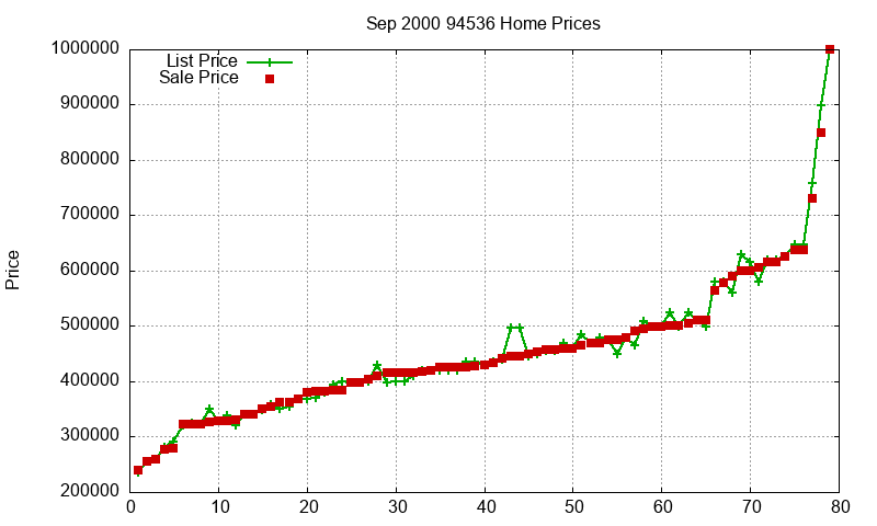 94536 Homes Just Sold 2000-09